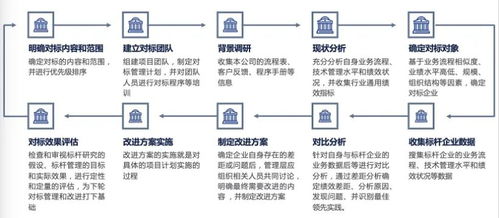 對(duì)標(biāo)世界一流 供應(yīng)鏈管理對(duì)標(biāo)方法論與實(shí)踐分享