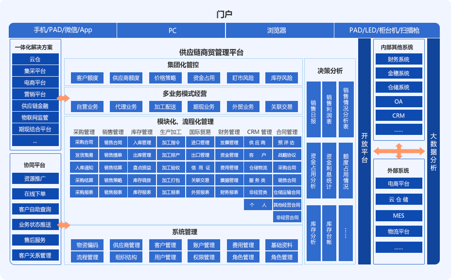 大宗商品供應(yīng)鏈管理系統(tǒng) 賦能高效協(xié)同與風(fēng)險(xiǎn)管控